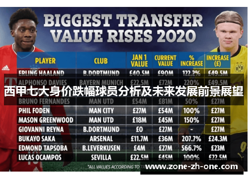 西甲七大身价跌幅球员分析及未来发展前景展望